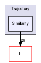 Hermes/C Library/SpatioTemporal/Trajectory/Similarity