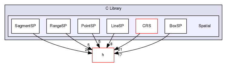 Hermes/C Library/Spatial