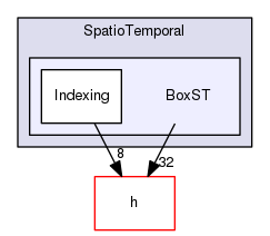 Hermes/C Library/SpatioTemporal/BoxST