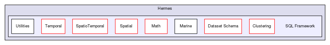 Hermes/SQL Framework