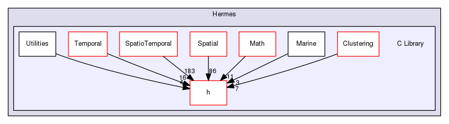 Hermes/C Library