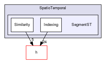 Hermes/C Library/SpatioTemporal/SegmentST