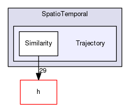 Hermes/C Library/SpatioTemporal/Trajectory