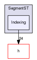 Hermes/C Library/SpatioTemporal/SegmentST/Indexing