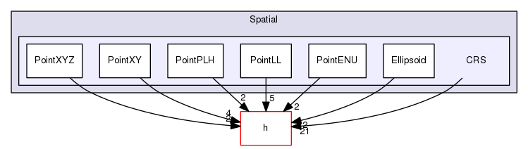 Hermes/C Library/Spatial/CRS