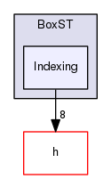 Hermes/C Library/SpatioTemporal/BoxST/Indexing