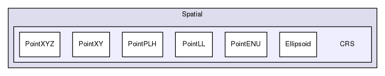 Hermes/SQL Framework/Spatial/CRS