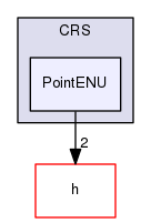 Hermes/C Library/Spatial/CRS/PointENU