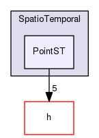 Hermes/C Library/SpatioTemporal/PointST