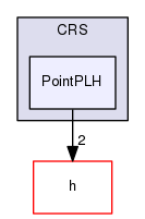 Hermes/C Library/Spatial/CRS/PointPLH