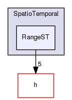 Hermes/C Library/SpatioTemporal/RangeST