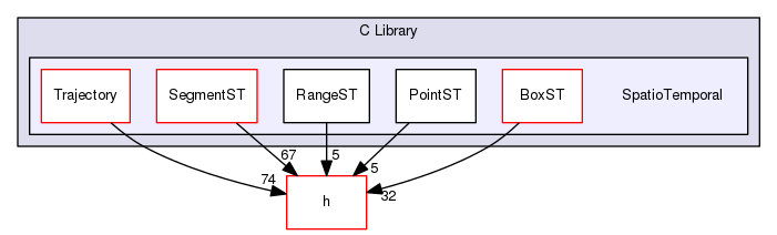 Hermes/C Library/SpatioTemporal